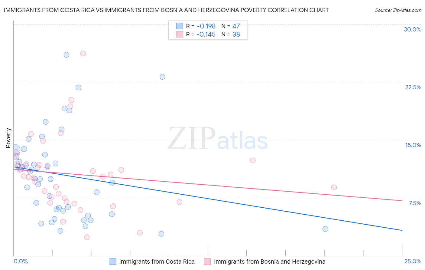 Immigrants from Costa Rica vs Immigrants from Bosnia and Herzegovina Poverty