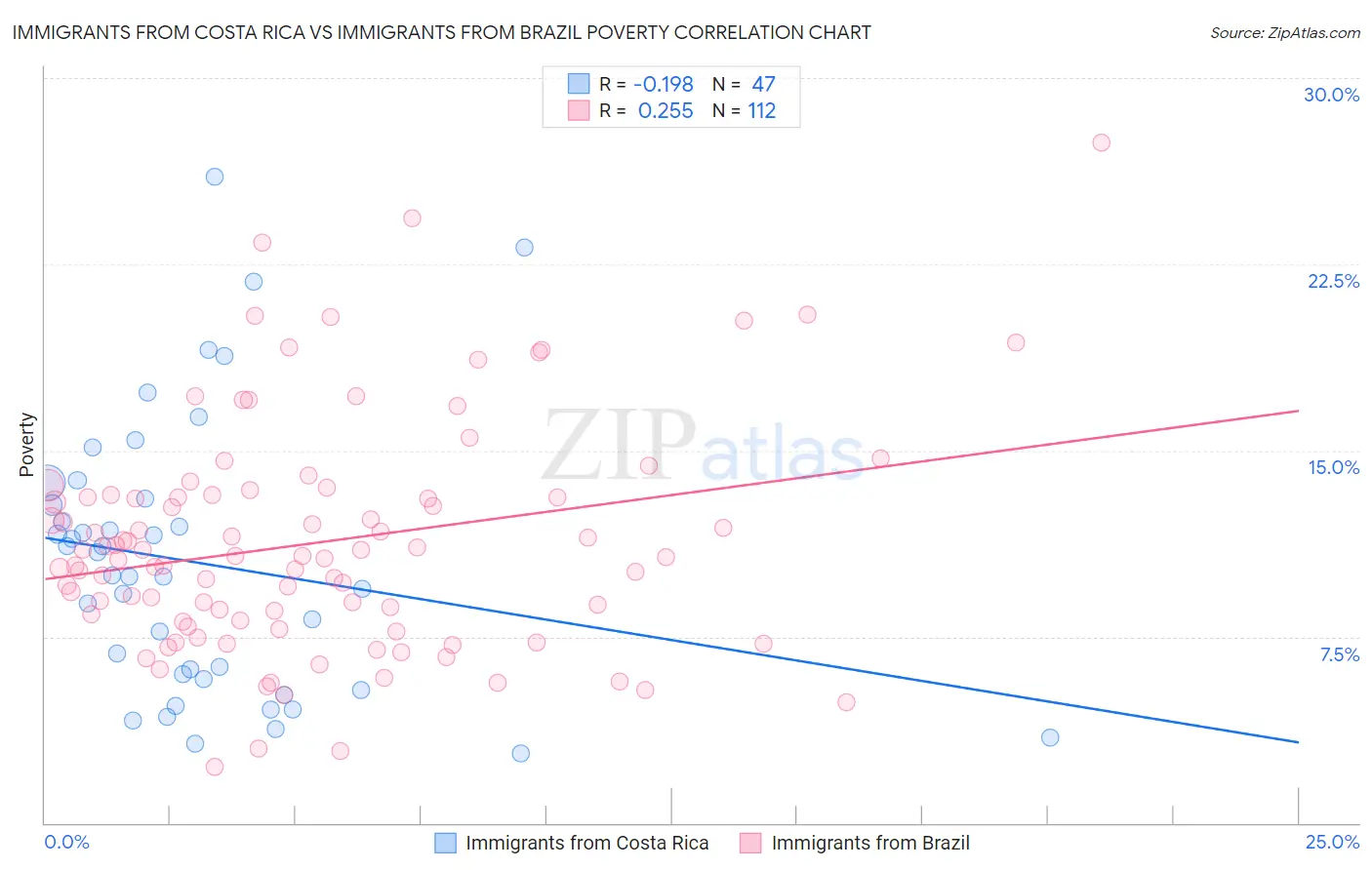 Immigrants from Costa Rica vs Immigrants from Brazil Poverty