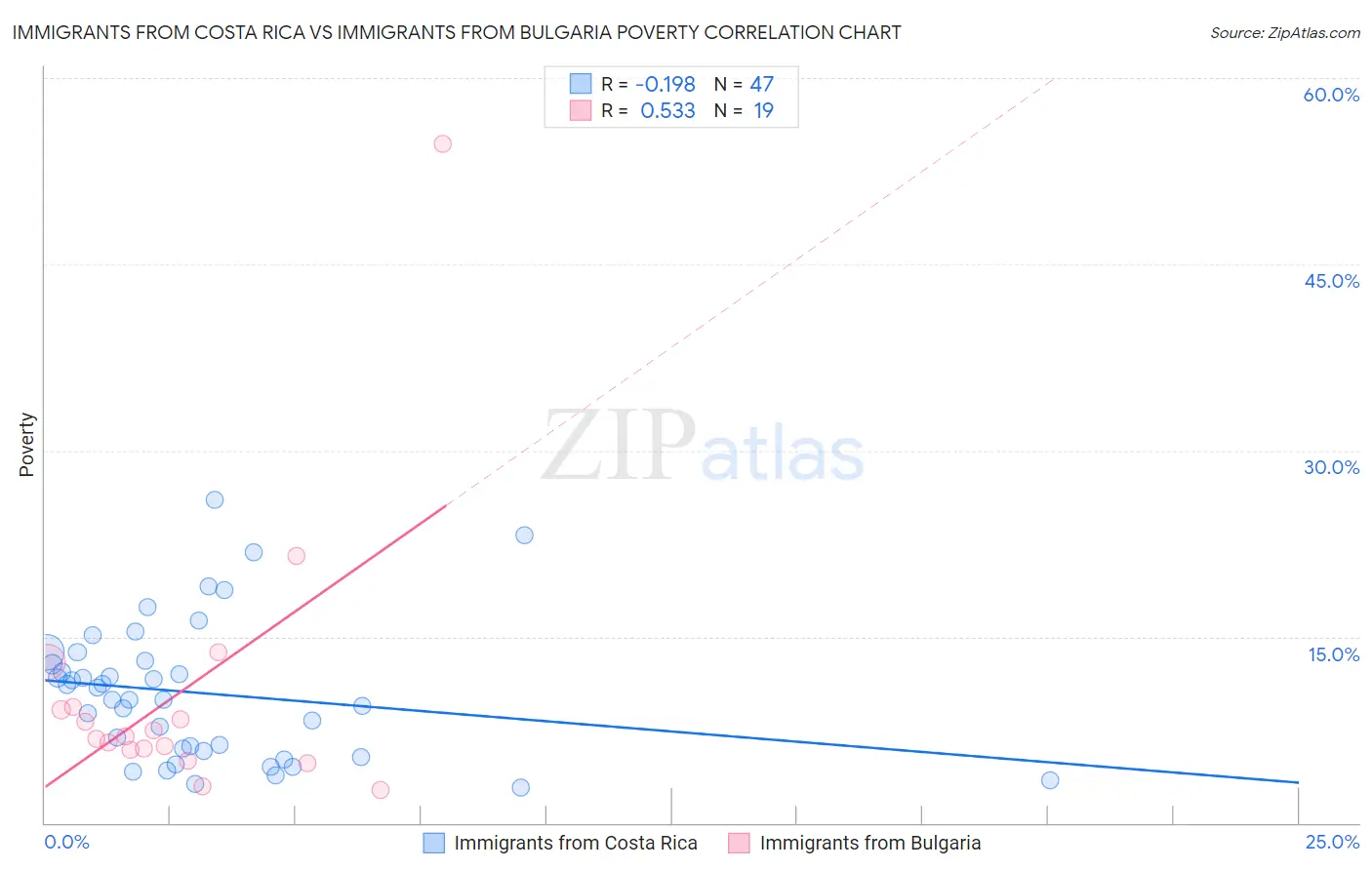 Immigrants from Costa Rica vs Immigrants from Bulgaria Poverty