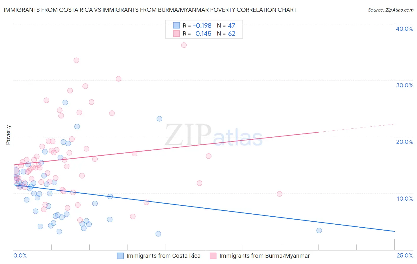 Immigrants from Costa Rica vs Immigrants from Burma/Myanmar Poverty