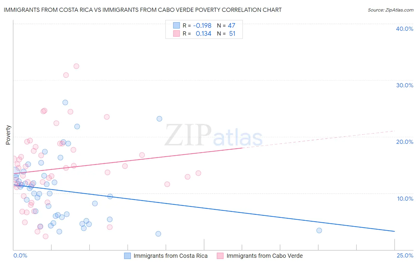 Immigrants from Costa Rica vs Immigrants from Cabo Verde Poverty