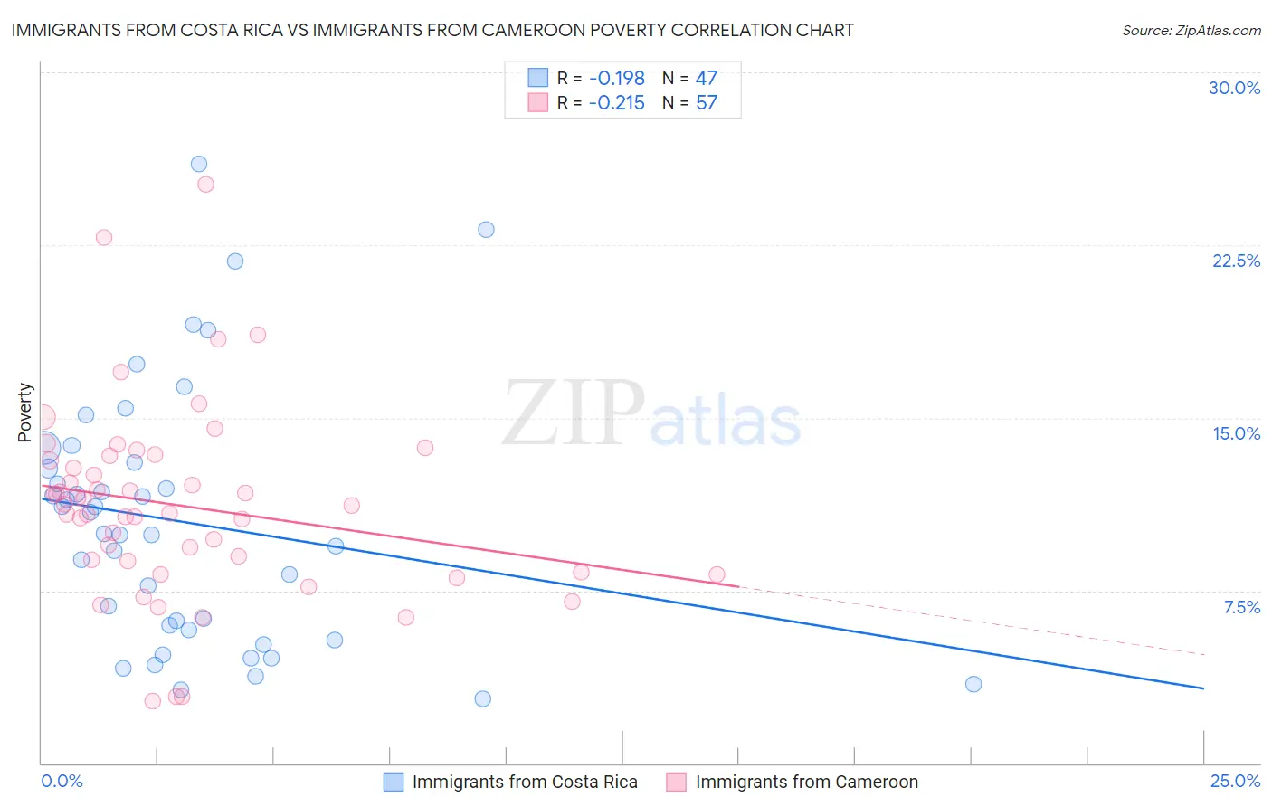 Immigrants from Costa Rica vs Immigrants from Cameroon Poverty