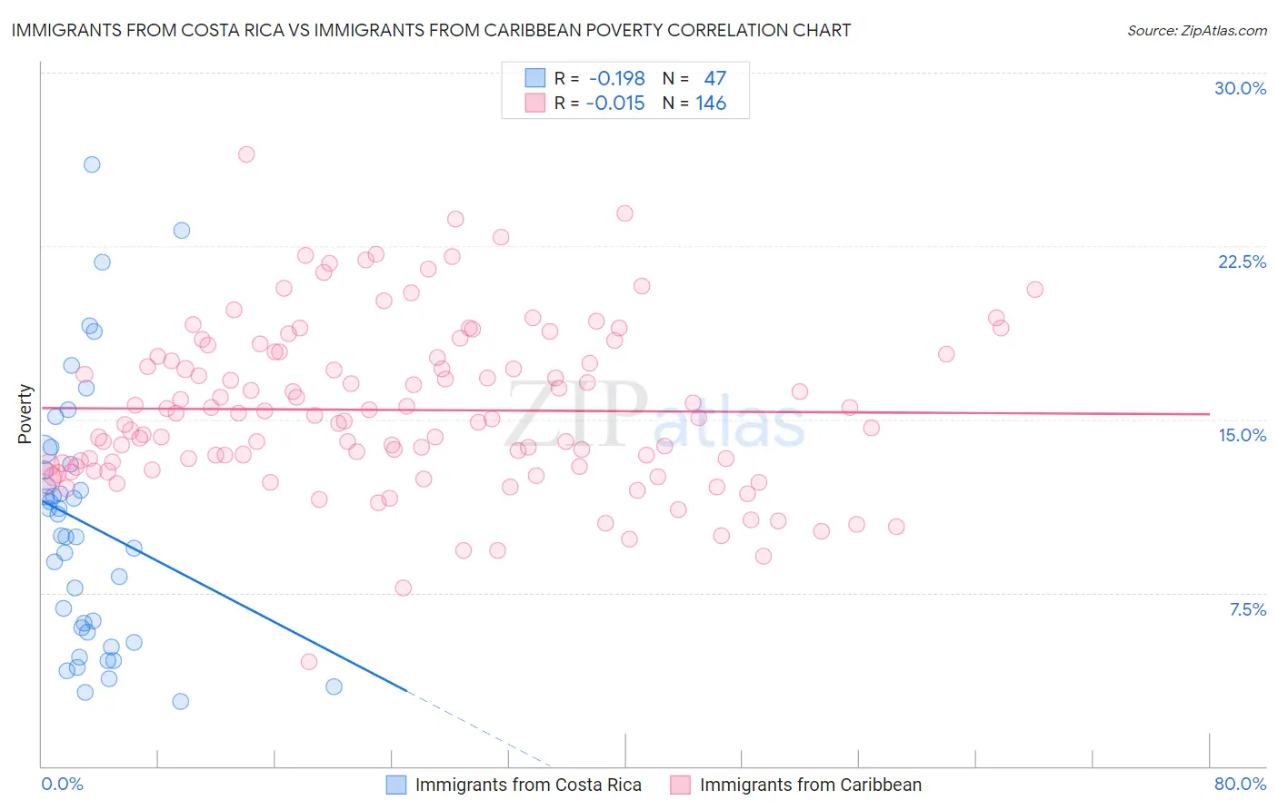 Immigrants from Costa Rica vs Immigrants from Caribbean Poverty