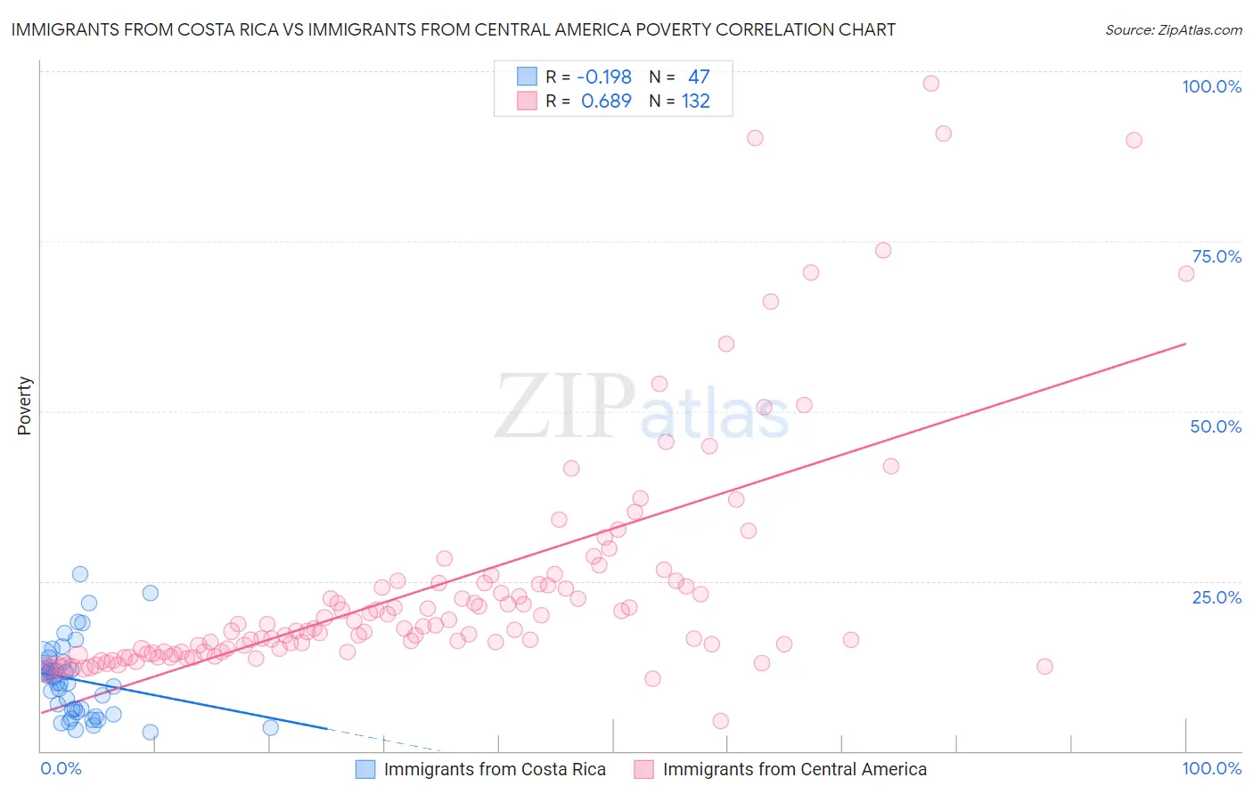 Immigrants from Costa Rica vs Immigrants from Central America Poverty