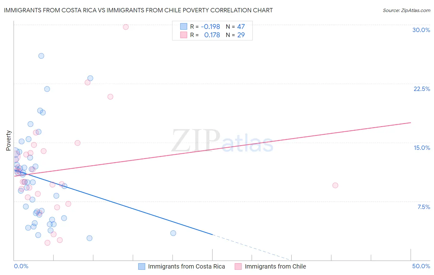 Immigrants from Costa Rica vs Immigrants from Chile Poverty