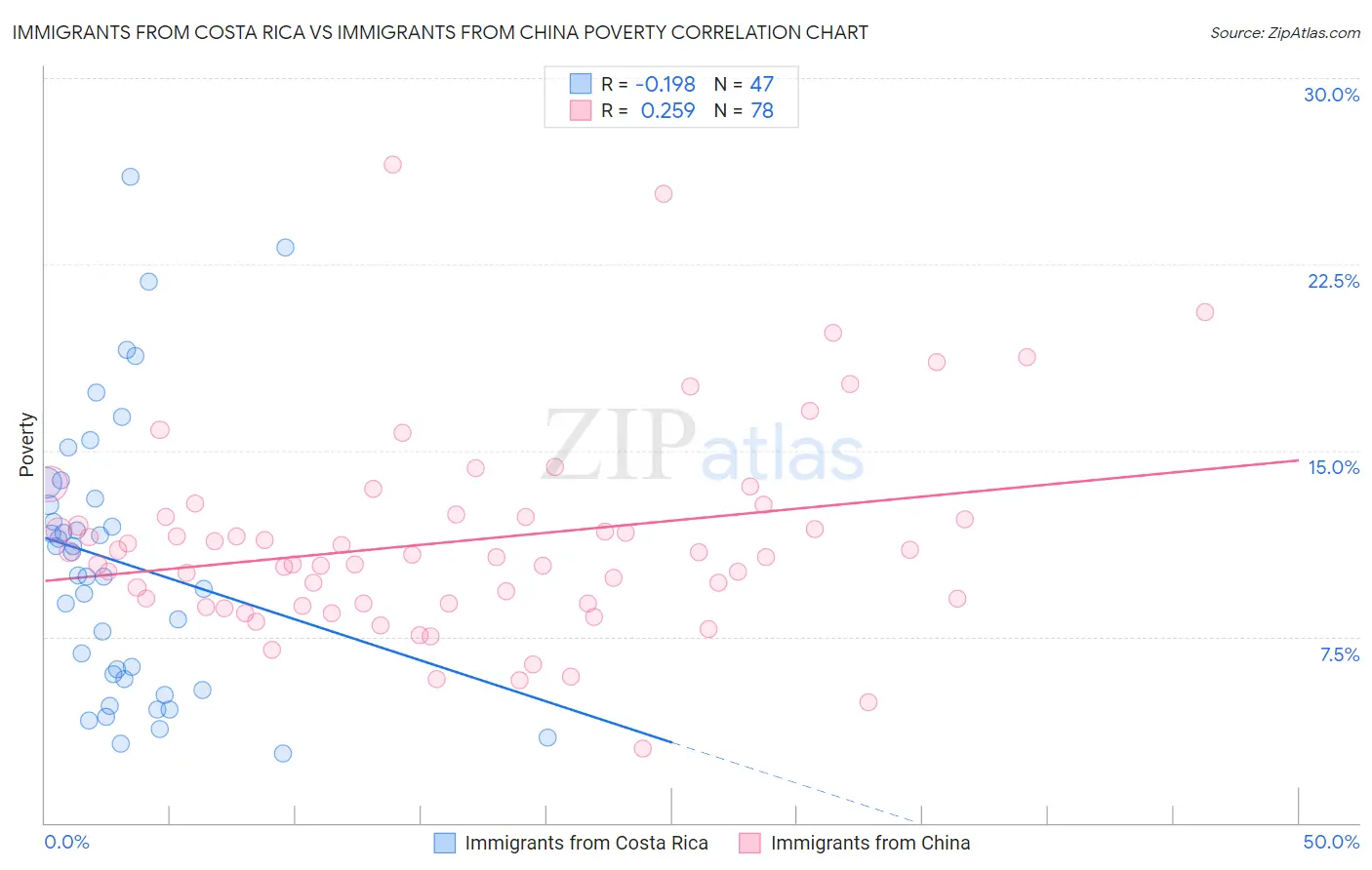 Immigrants from Costa Rica vs Immigrants from China Poverty