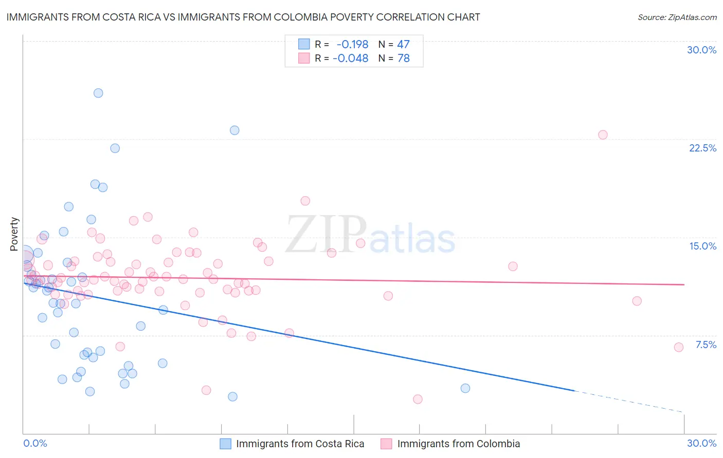 Immigrants from Costa Rica vs Immigrants from Colombia Poverty