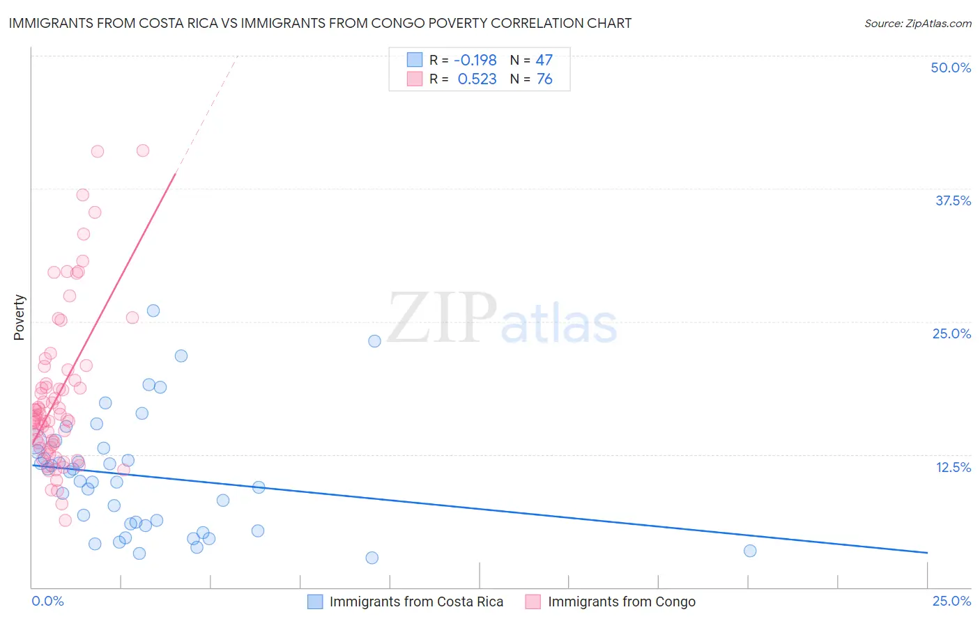 Immigrants from Costa Rica vs Immigrants from Congo Poverty