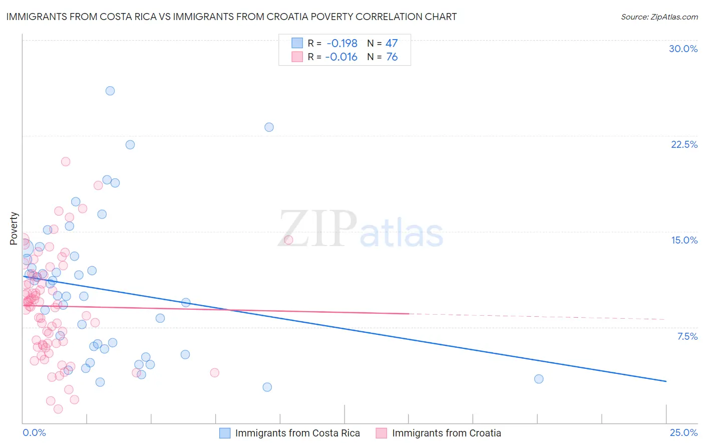 Immigrants from Costa Rica vs Immigrants from Croatia Poverty