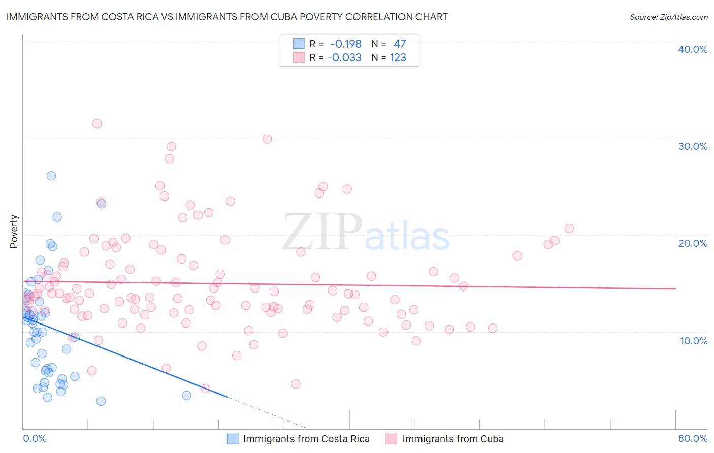 Immigrants from Costa Rica vs Immigrants from Cuba Poverty