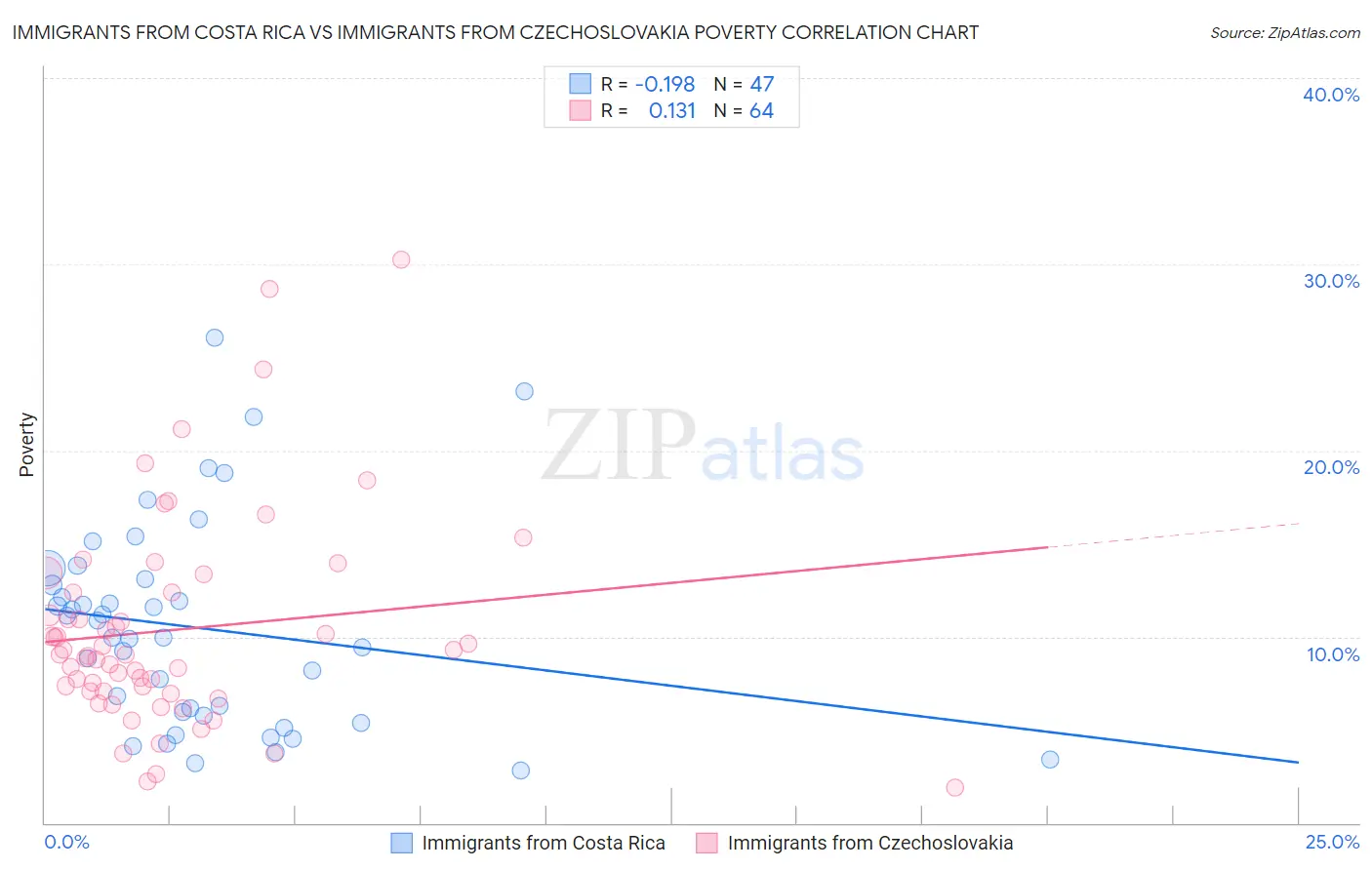 Immigrants from Costa Rica vs Immigrants from Czechoslovakia Poverty