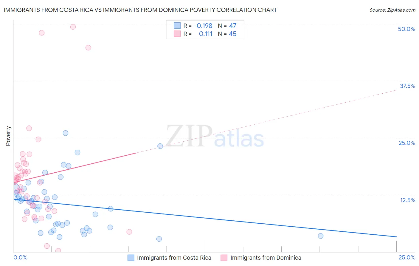 Immigrants from Costa Rica vs Immigrants from Dominica Poverty