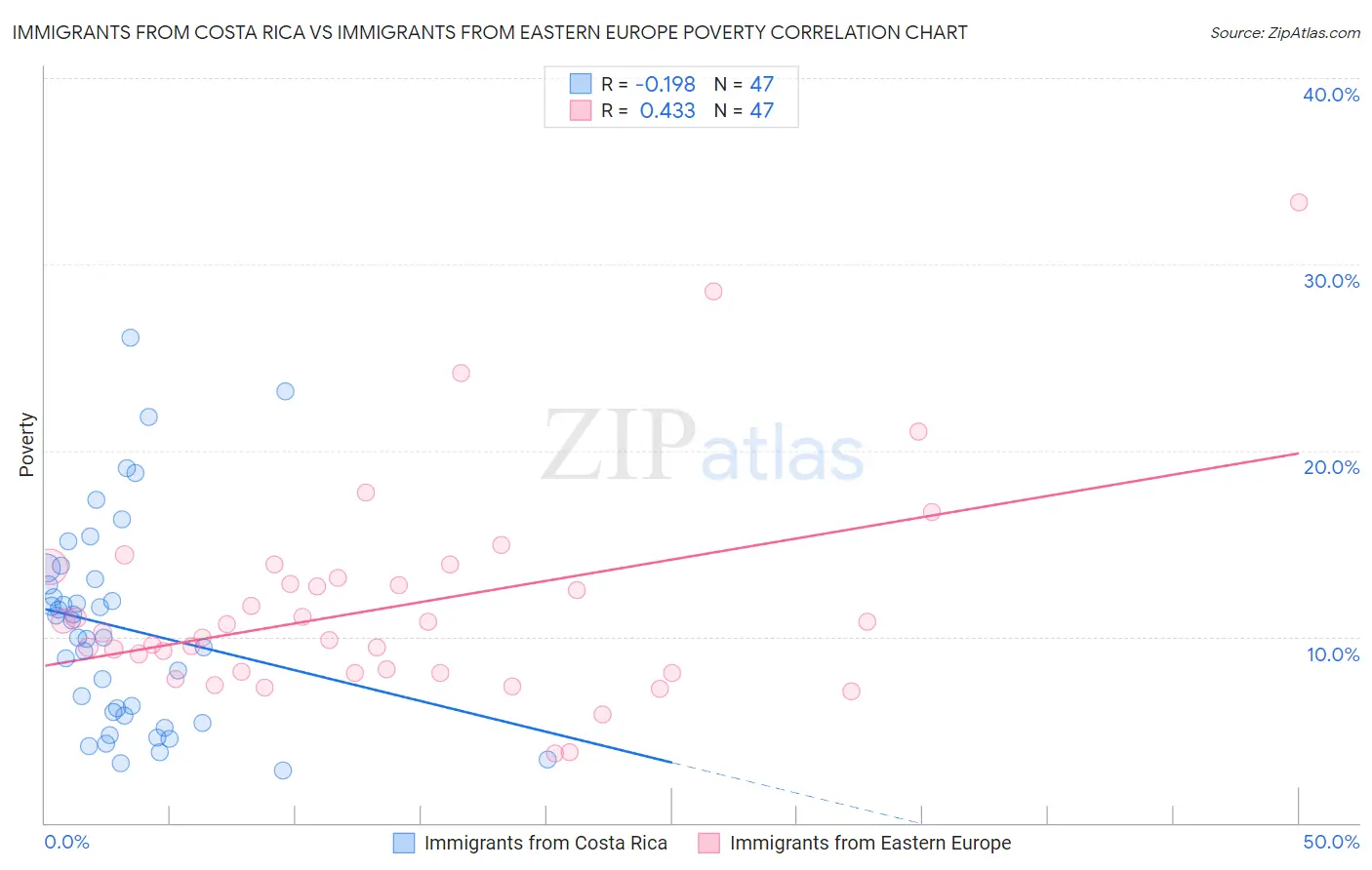 Immigrants from Costa Rica vs Immigrants from Eastern Europe Poverty