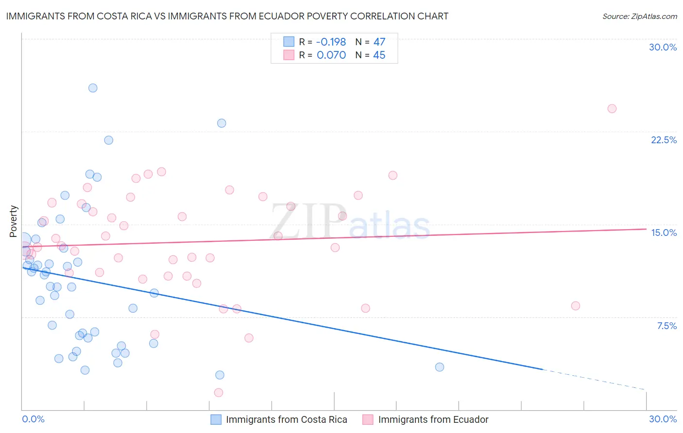 Immigrants from Costa Rica vs Immigrants from Ecuador Poverty