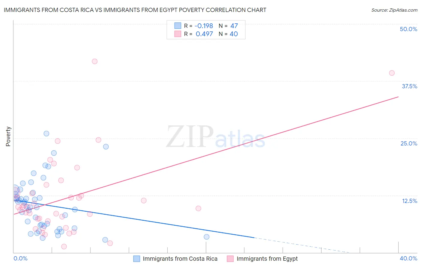 Immigrants from Costa Rica vs Immigrants from Egypt Poverty