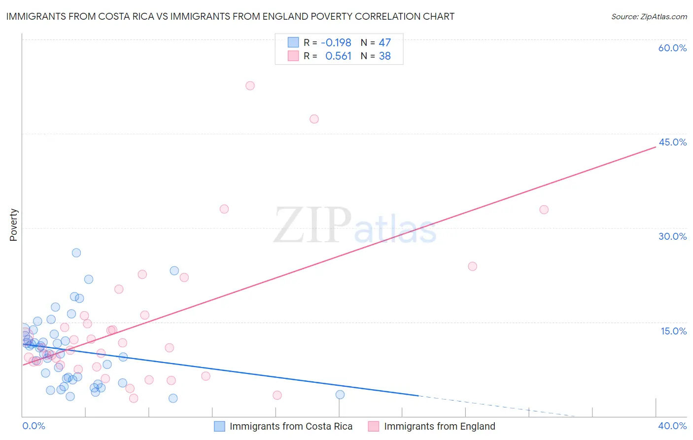 Immigrants from Costa Rica vs Immigrants from England Poverty