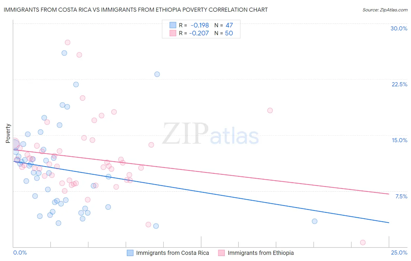 Immigrants from Costa Rica vs Immigrants from Ethiopia Poverty