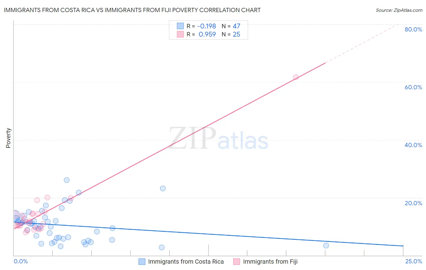 Immigrants from Costa Rica vs Immigrants from Fiji Poverty