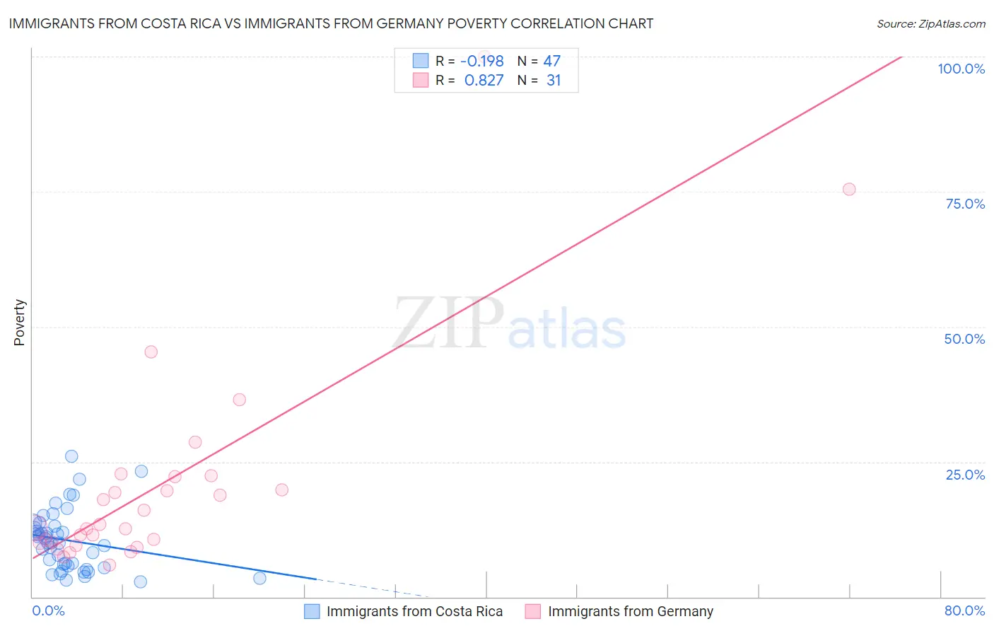 Immigrants from Costa Rica vs Immigrants from Germany Poverty