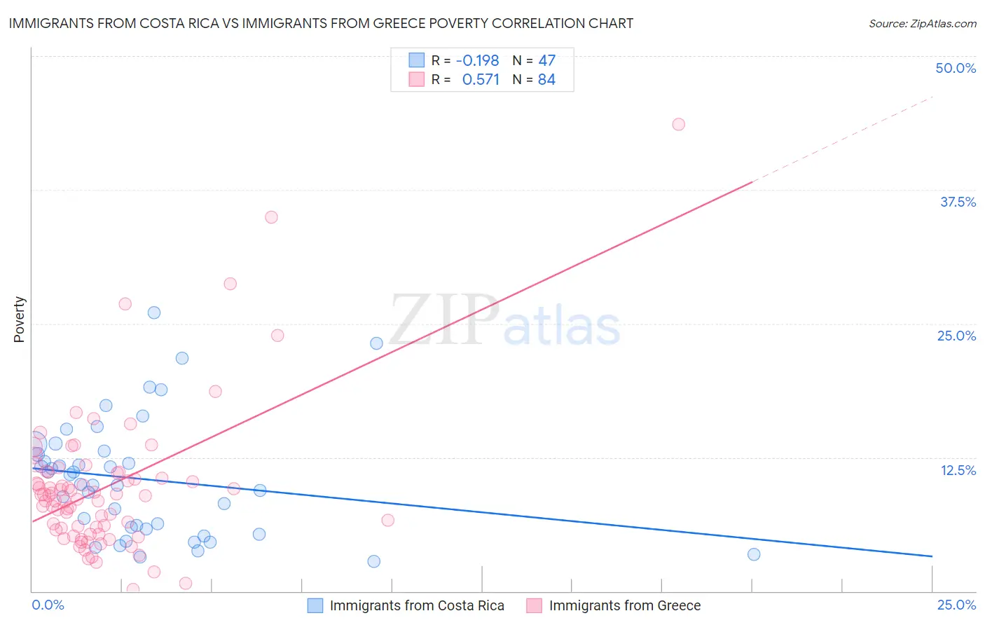 Immigrants from Costa Rica vs Immigrants from Greece Poverty
