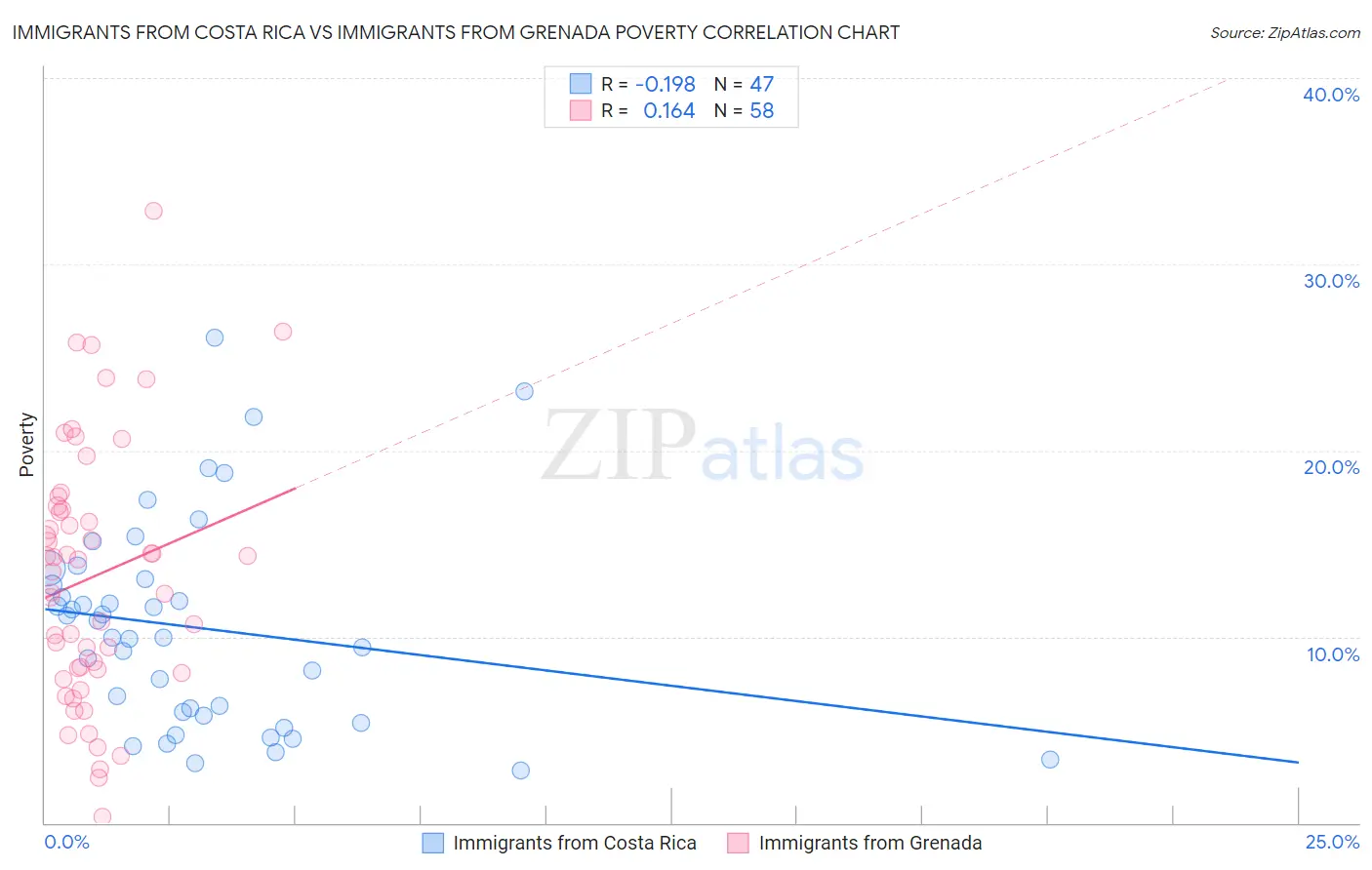 Immigrants from Costa Rica vs Immigrants from Grenada Poverty