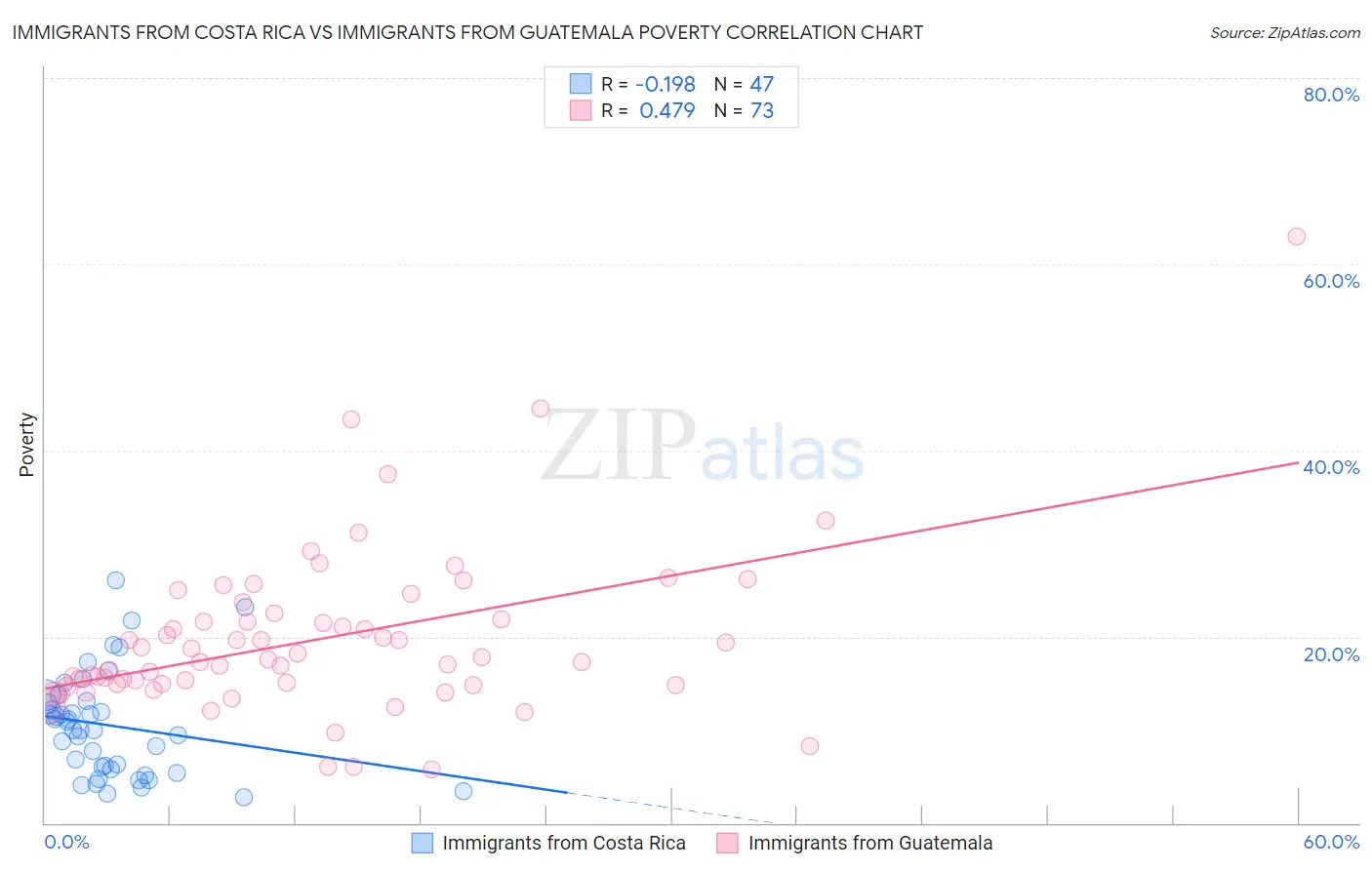 Immigrants from Costa Rica vs Immigrants from Guatemala Poverty