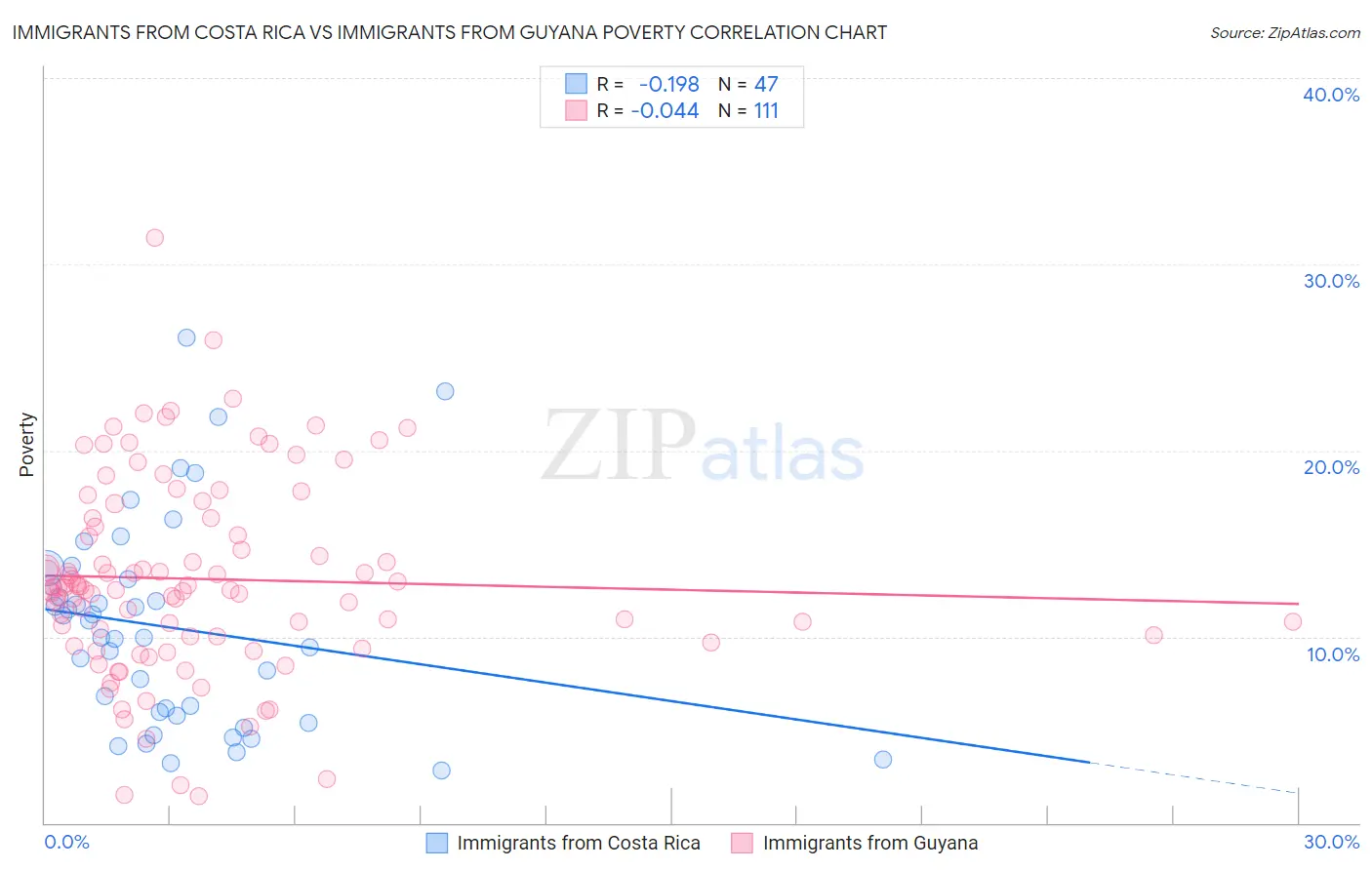 Immigrants from Costa Rica vs Immigrants from Guyana Poverty