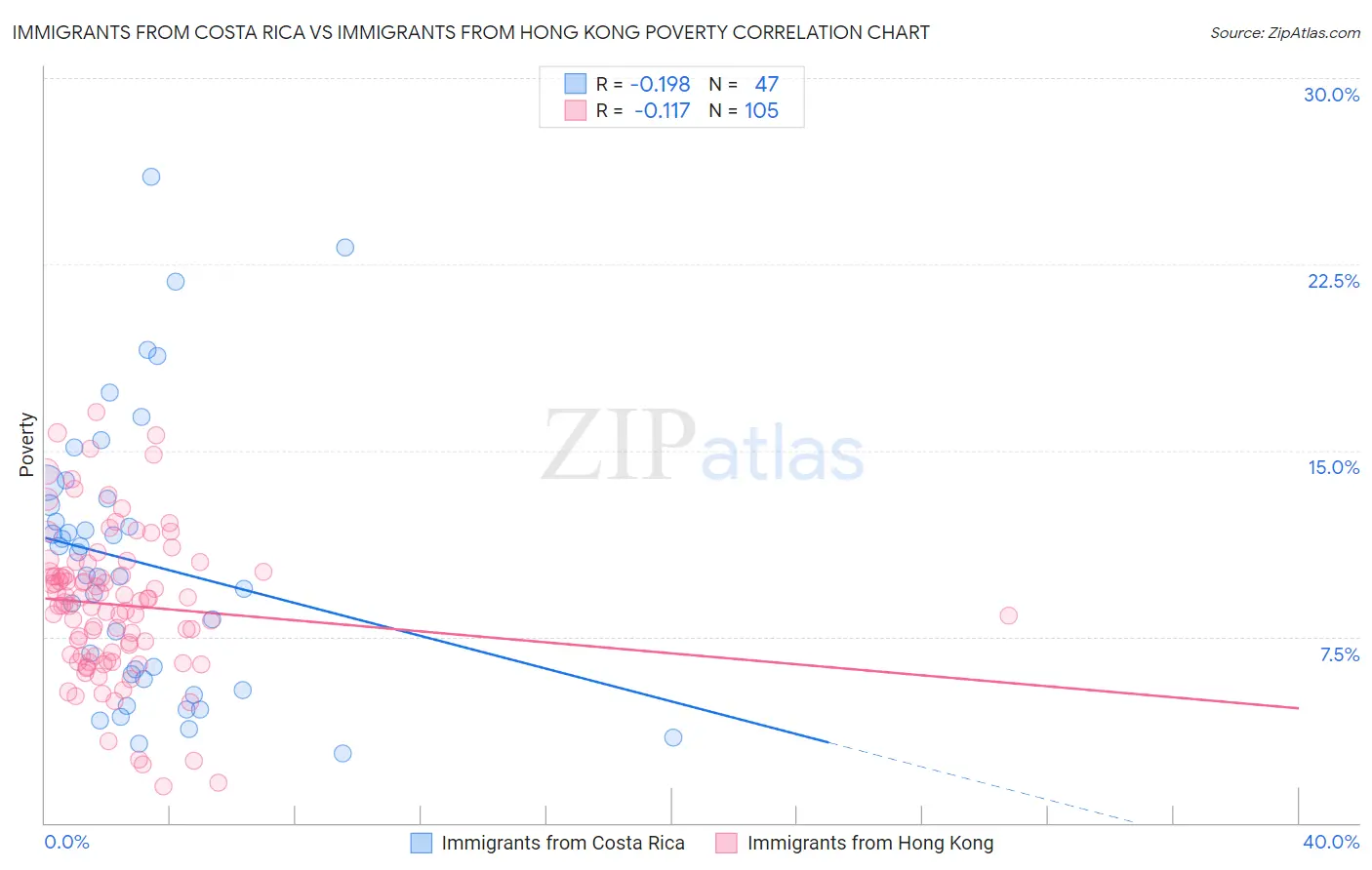 Immigrants from Costa Rica vs Immigrants from Hong Kong Poverty