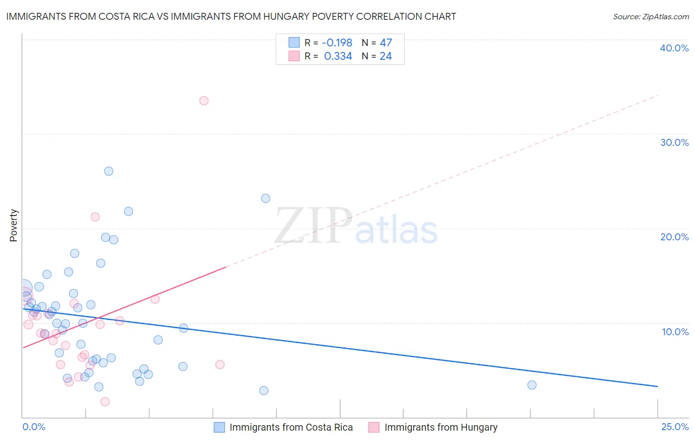 Immigrants from Costa Rica vs Immigrants from Hungary Poverty