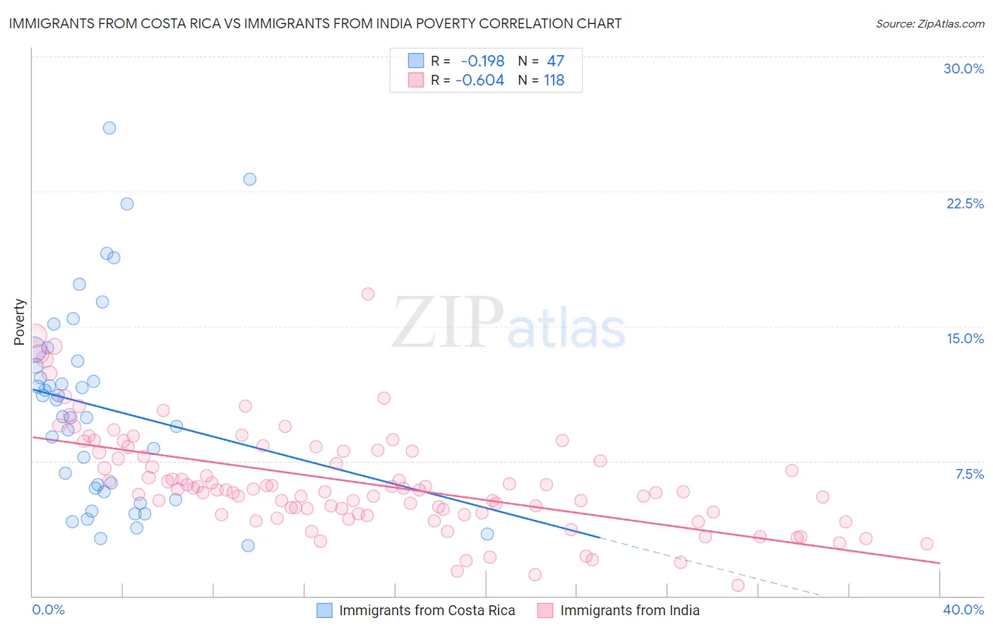 Immigrants from Costa Rica vs Immigrants from India Poverty