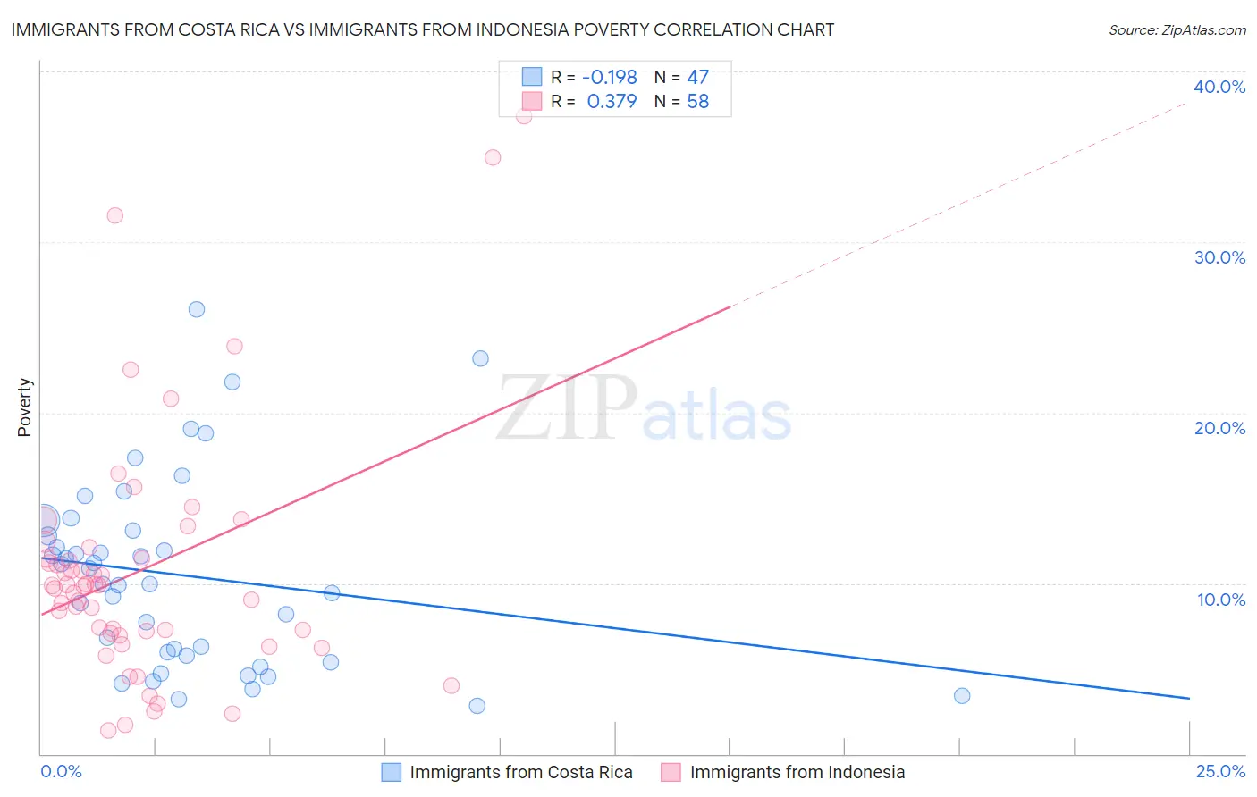 Immigrants from Costa Rica vs Immigrants from Indonesia Poverty