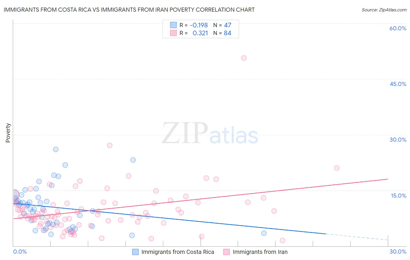 Immigrants from Costa Rica vs Immigrants from Iran Poverty