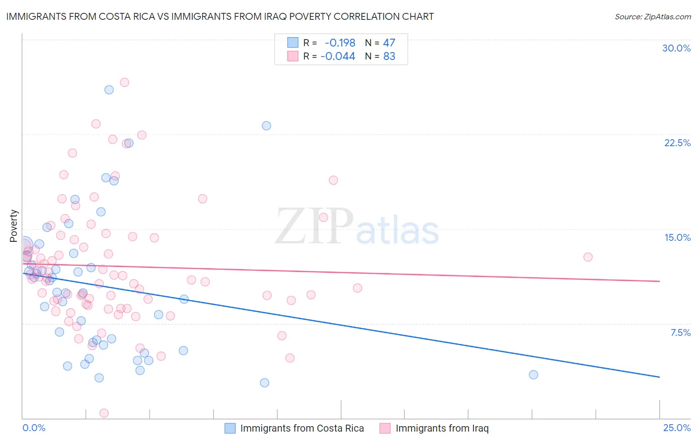 Immigrants from Costa Rica vs Immigrants from Iraq Poverty