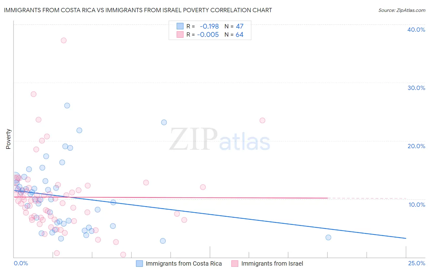 Immigrants from Costa Rica vs Immigrants from Israel Poverty