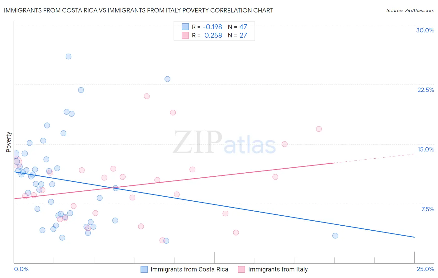 Immigrants from Costa Rica vs Immigrants from Italy Poverty