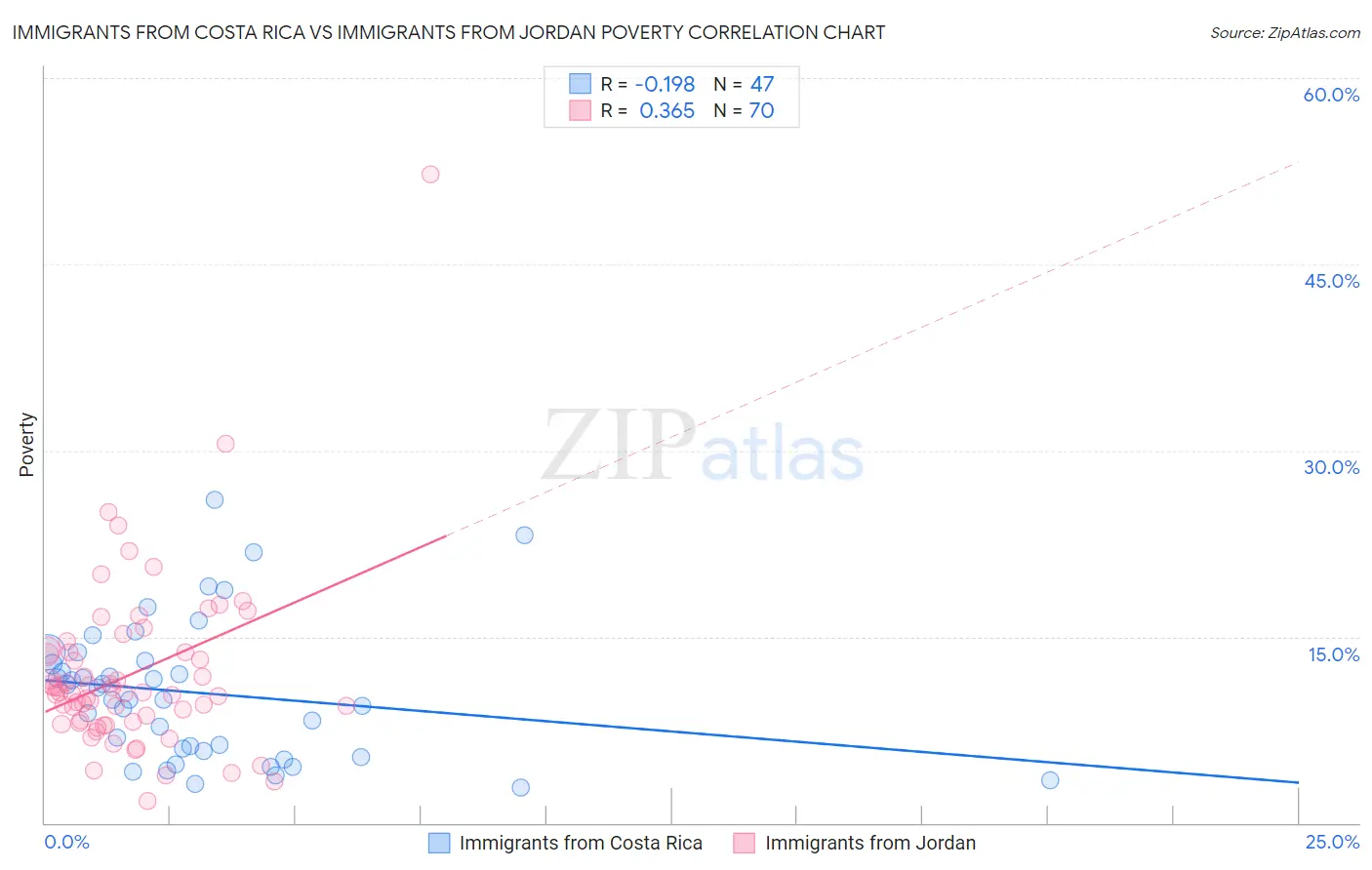 Immigrants from Costa Rica vs Immigrants from Jordan Poverty