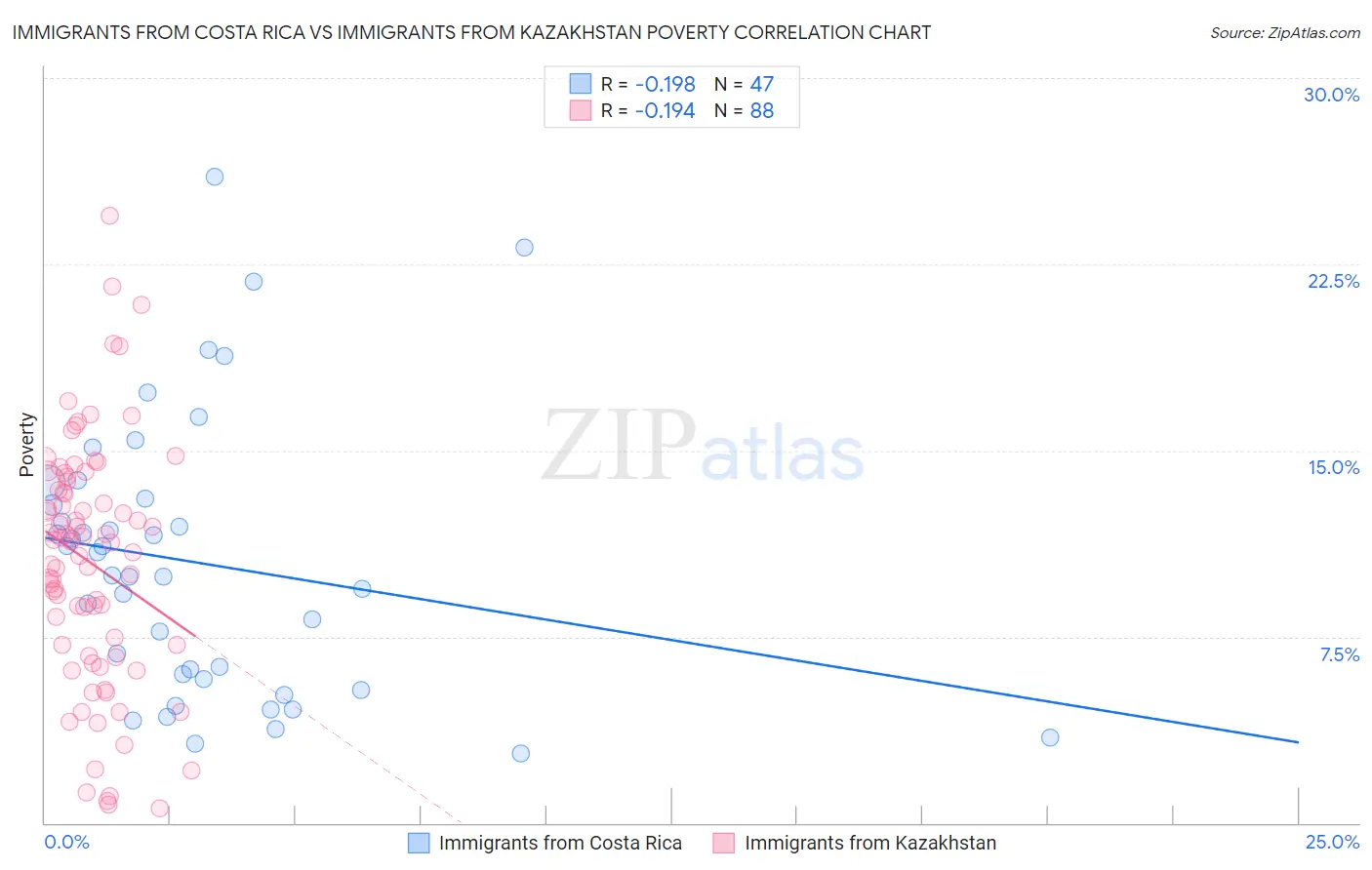 Immigrants from Costa Rica vs Immigrants from Kazakhstan Poverty