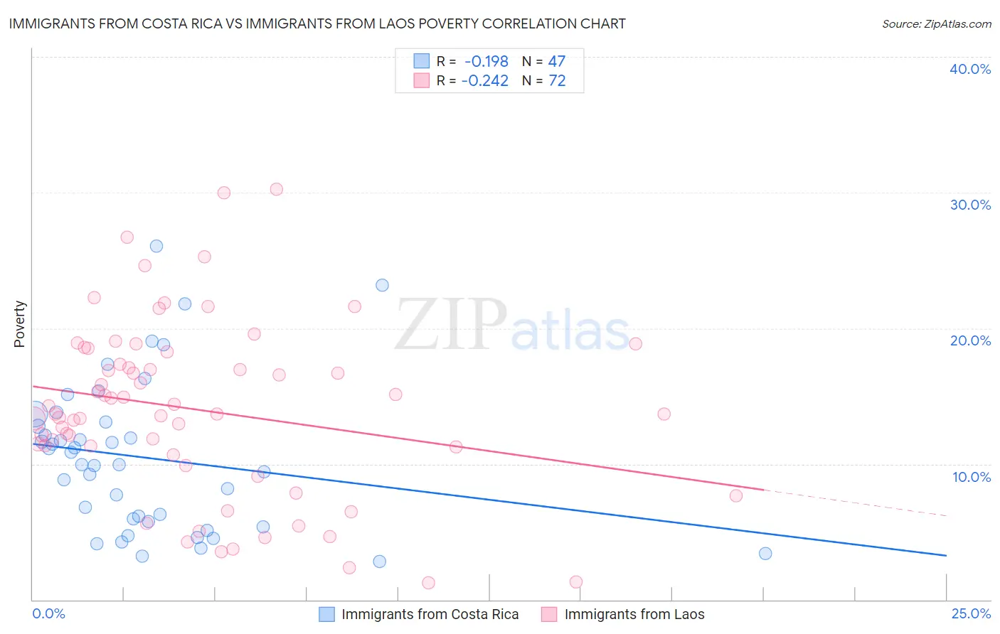 Immigrants from Costa Rica vs Immigrants from Laos Poverty