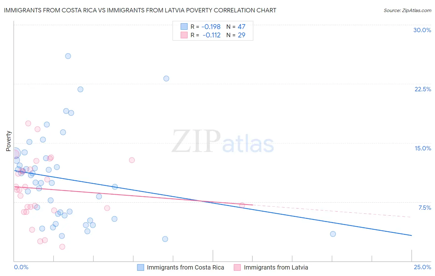 Immigrants from Costa Rica vs Immigrants from Latvia Poverty