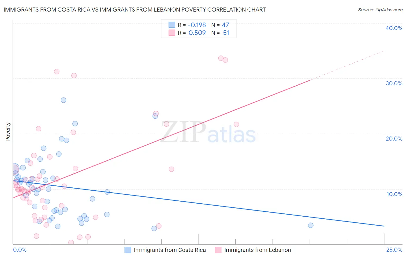 Immigrants from Costa Rica vs Immigrants from Lebanon Poverty