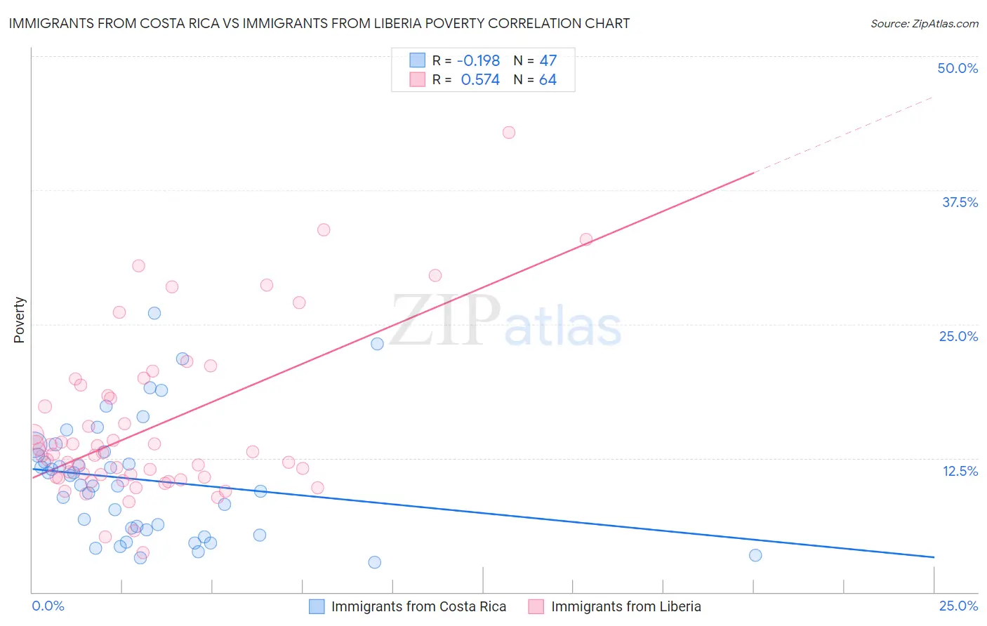 Immigrants from Costa Rica vs Immigrants from Liberia Poverty