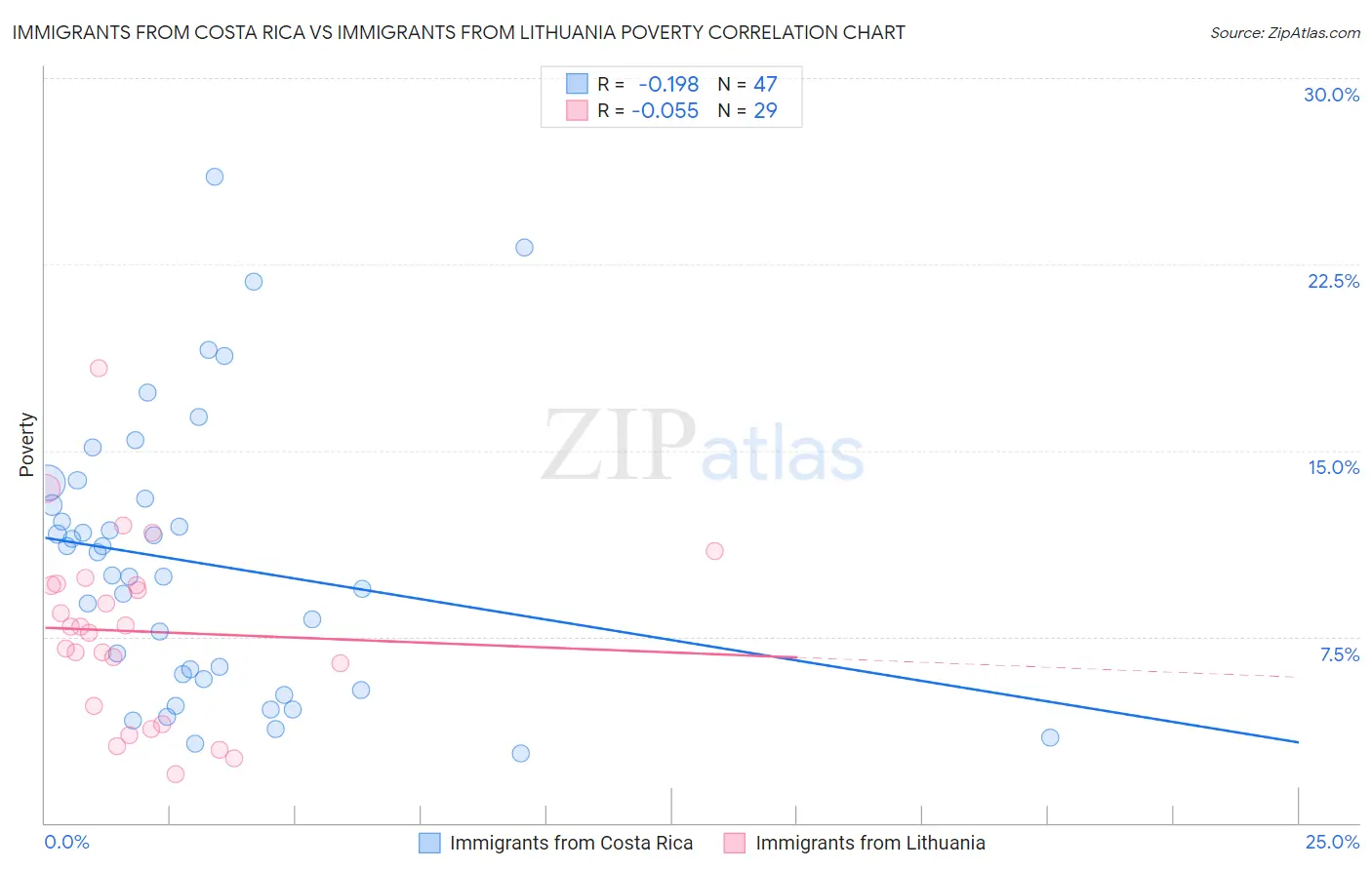 Immigrants from Costa Rica vs Immigrants from Lithuania Poverty