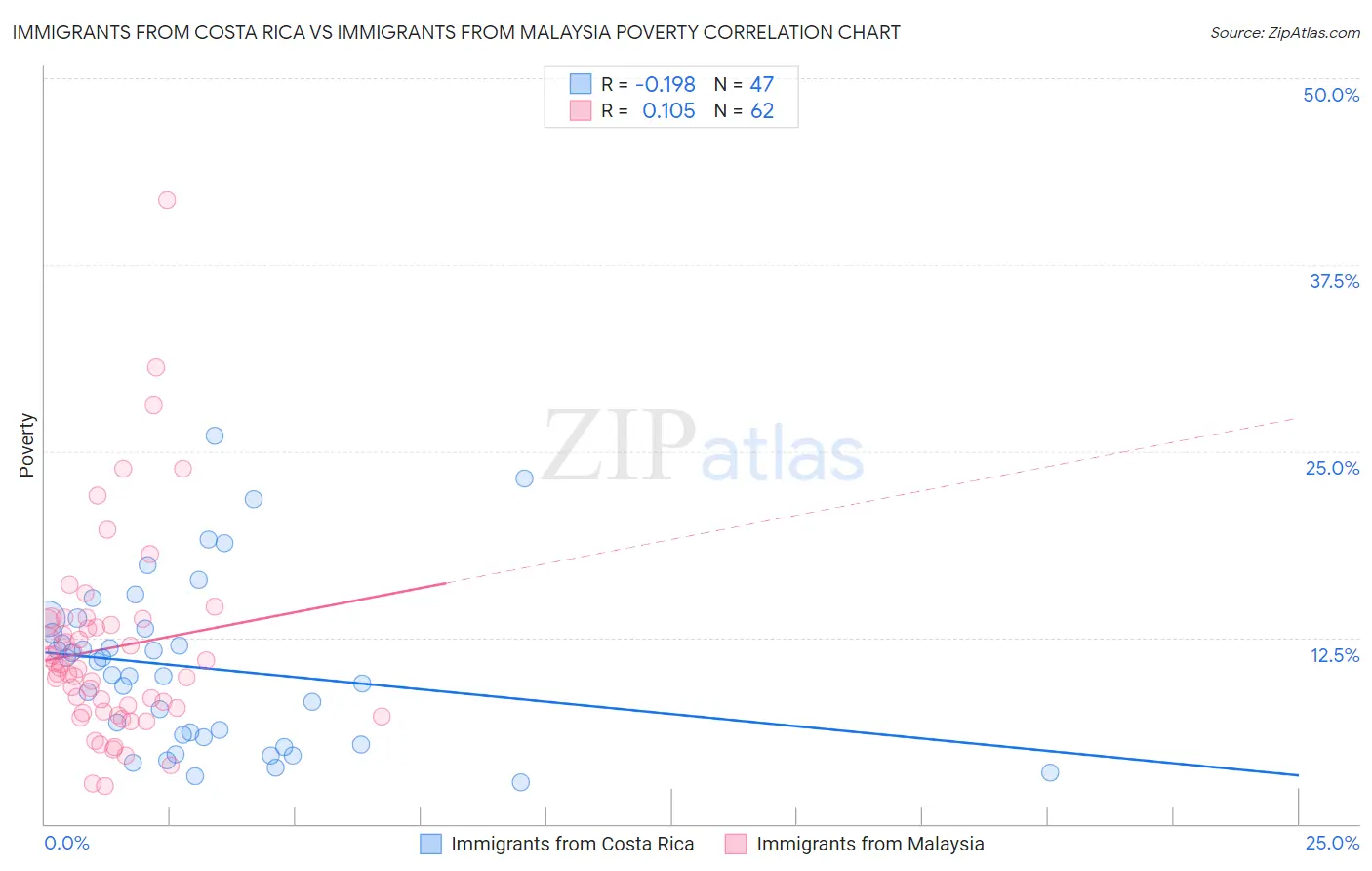 Immigrants from Costa Rica vs Immigrants from Malaysia Poverty