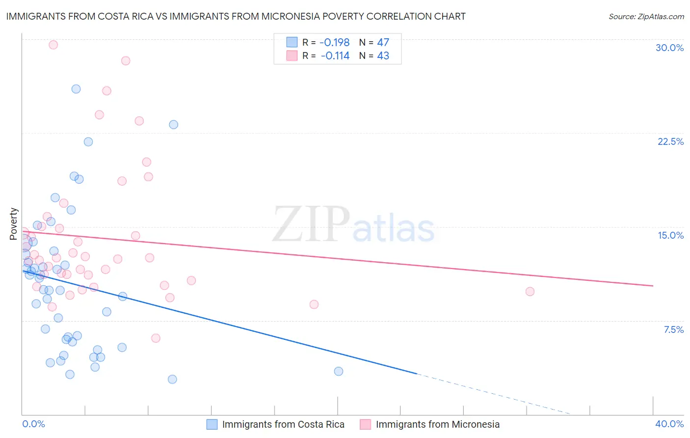 Immigrants from Costa Rica vs Immigrants from Micronesia Poverty