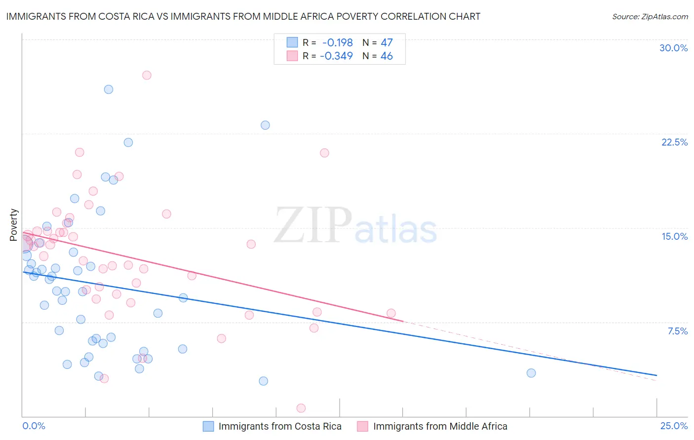 Immigrants from Costa Rica vs Immigrants from Middle Africa Poverty