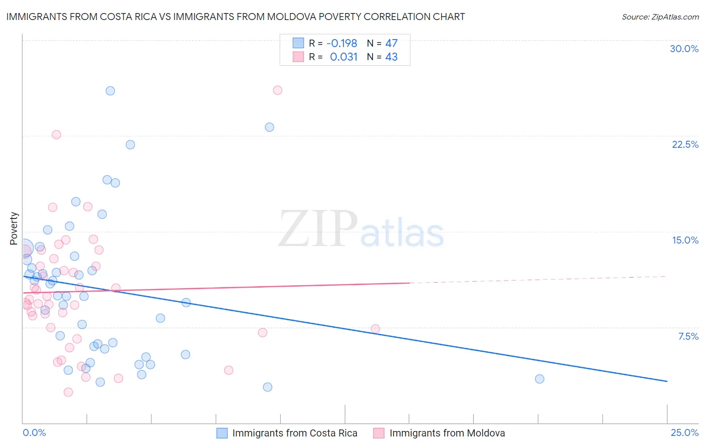 Immigrants from Costa Rica vs Immigrants from Moldova Poverty