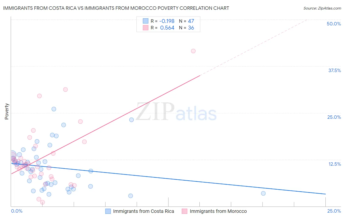 Immigrants from Costa Rica vs Immigrants from Morocco Poverty