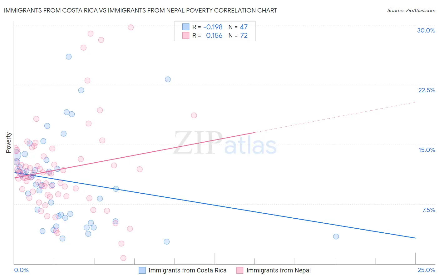 Immigrants from Costa Rica vs Immigrants from Nepal Poverty