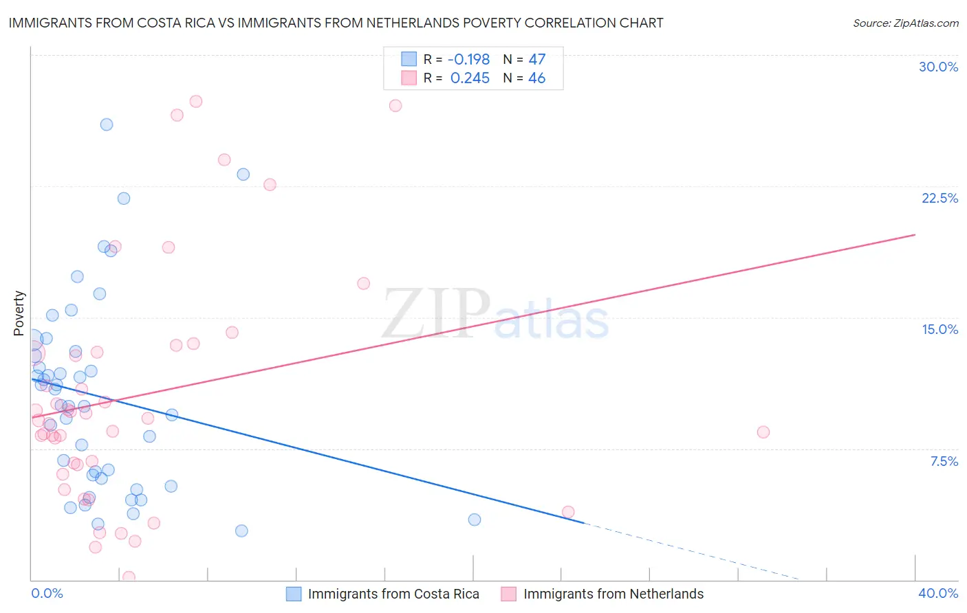 Immigrants from Costa Rica vs Immigrants from Netherlands Poverty