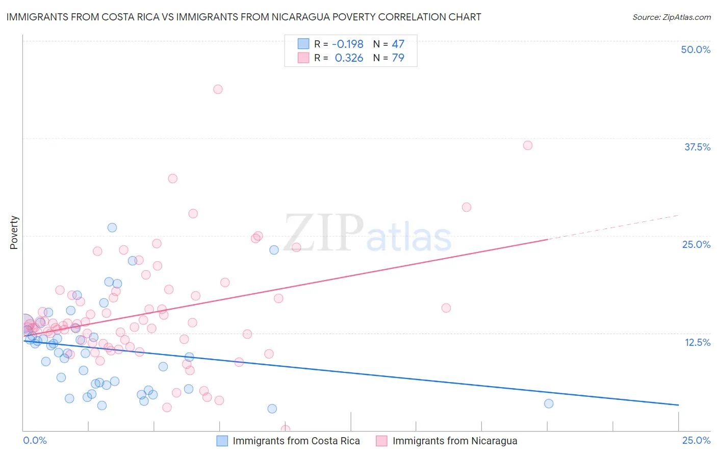 Immigrants from Costa Rica vs Immigrants from Nicaragua Poverty
